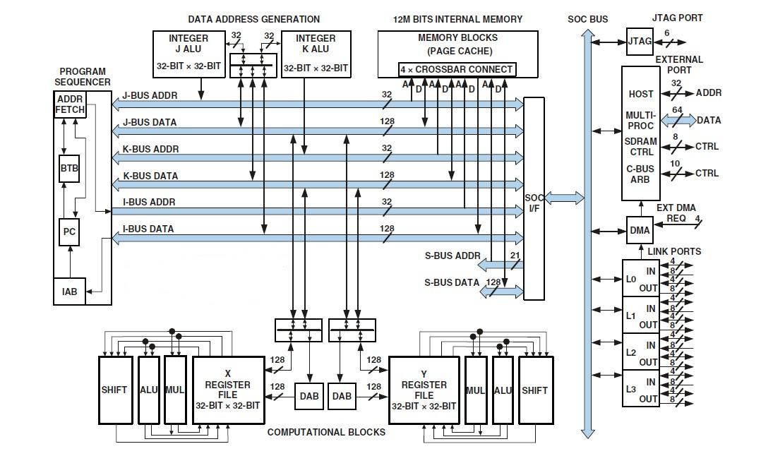 ADSP-TS201SABP-050 pin connection