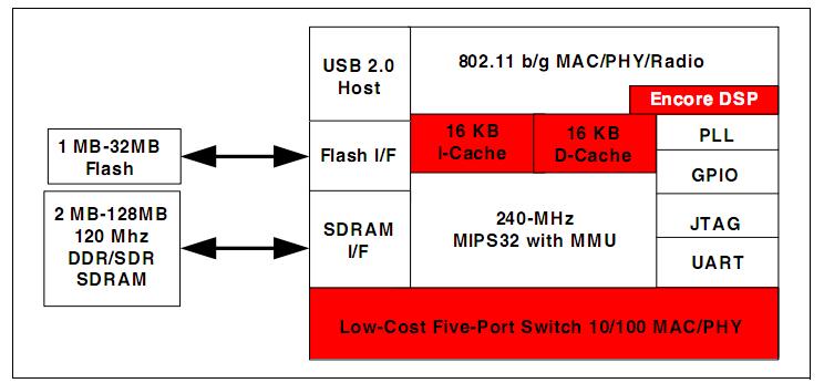 BCM5354KFBG block diagram