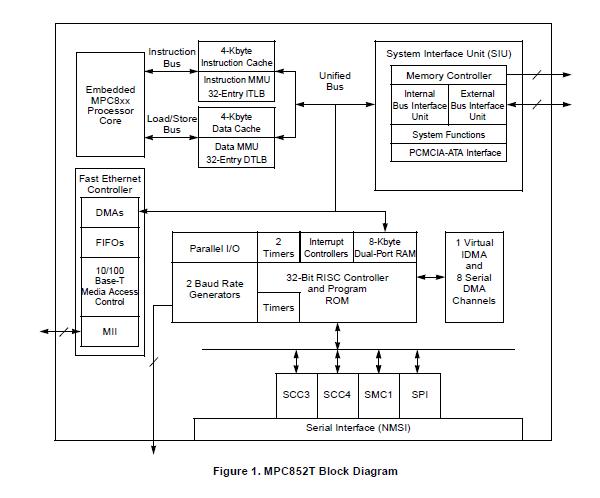 MPC852TVR50A0L96R block diagram