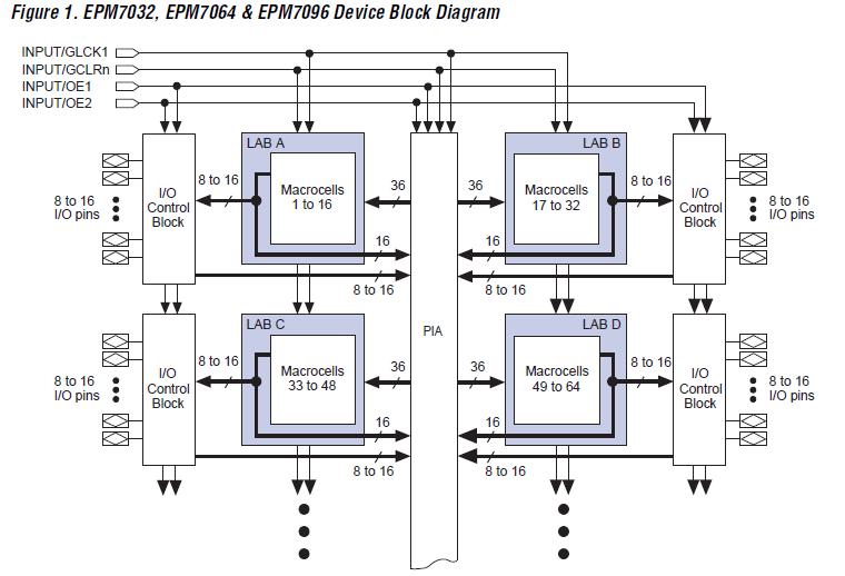 EPM7256SRC208-10 pin connection