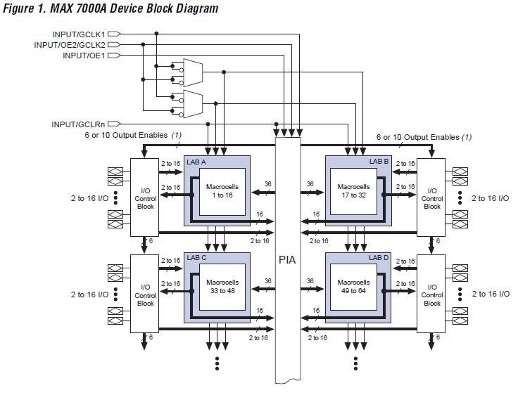 EPM7256ATC144-7 pin connection