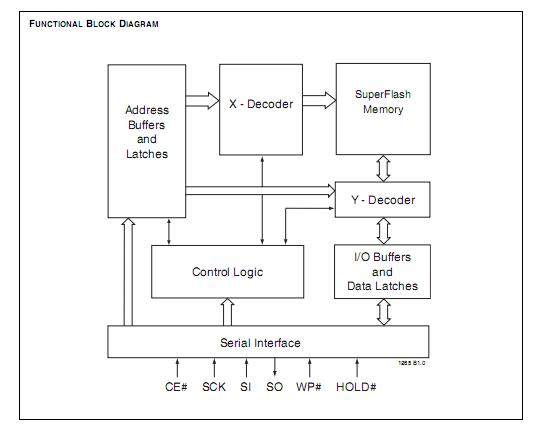 SST25VF010A-33 pin connection