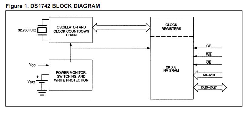 DS1742W-120 pin connection