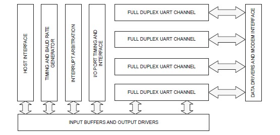 SC28L194A1BE pin connection
