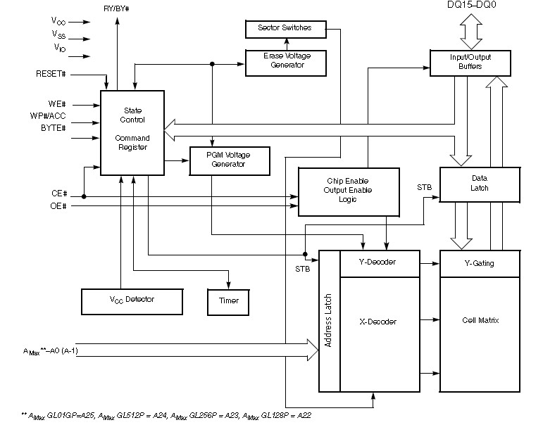 S29GL128P90TFIR1 pin connection