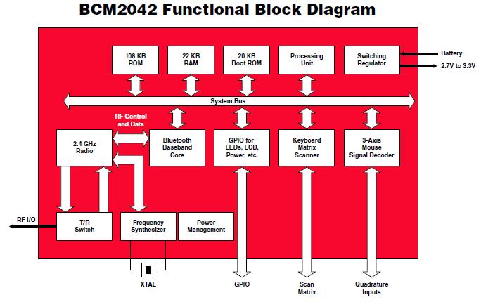 BCM2042A4KFBG block diagram