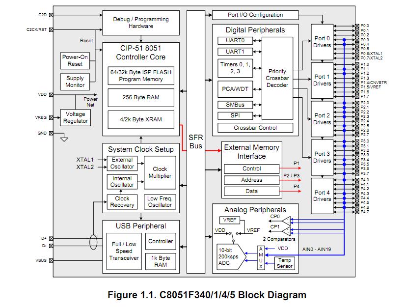 C8051F340-GQ pin connection