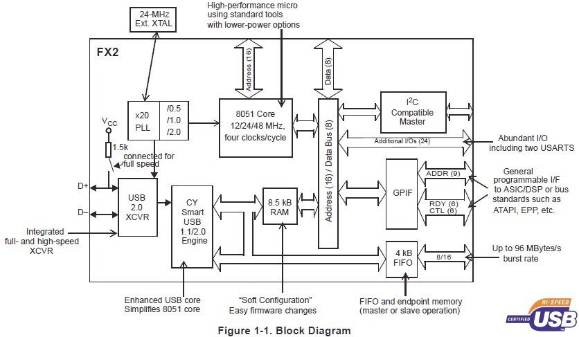 CY7C68013-128A pin connection