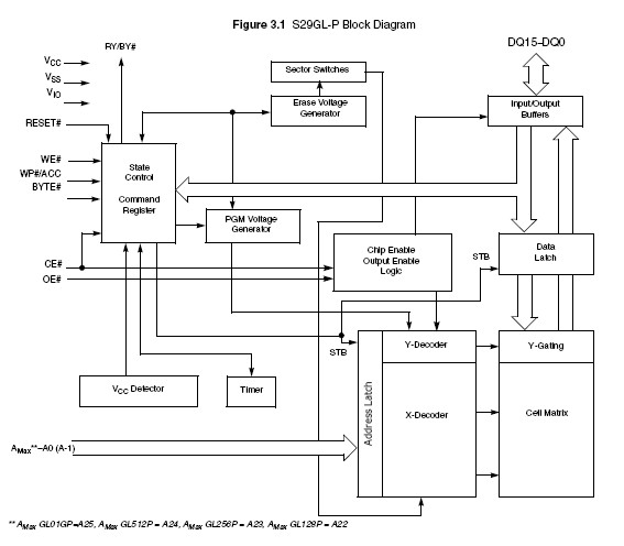 S29GL01GP11TFIR1 block diagram