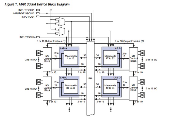 EPM3256AQC208-10N block diagram