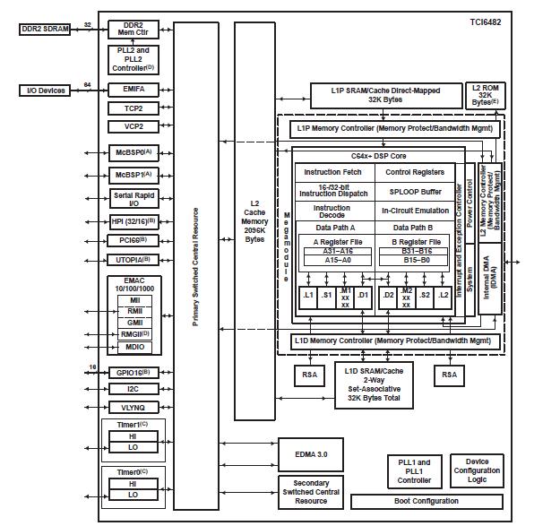TMS320TCI6482ZTZ block diagram