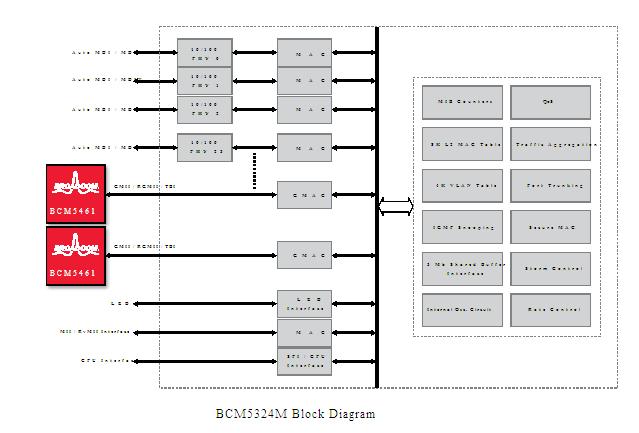 BCM53242NKPBG block diagram