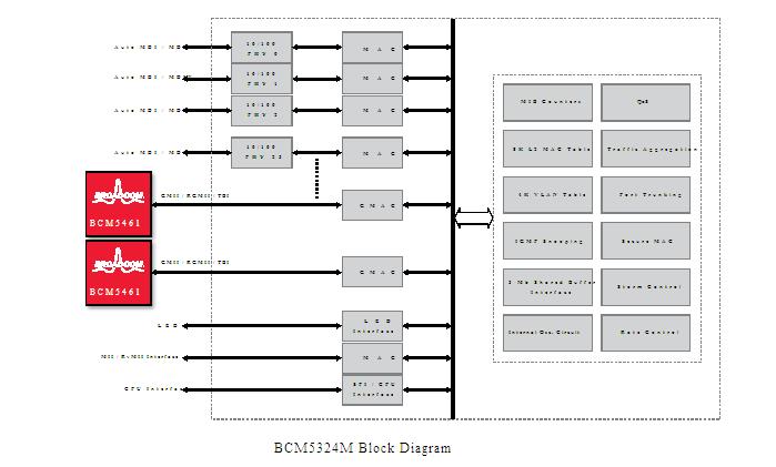 BCM5324MKPBG block diagram