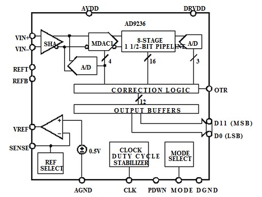 AD9236BRUZRL7-80 block diagram