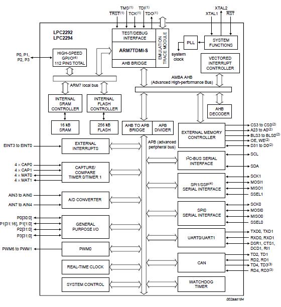 LPC2292FET144 block diagram
