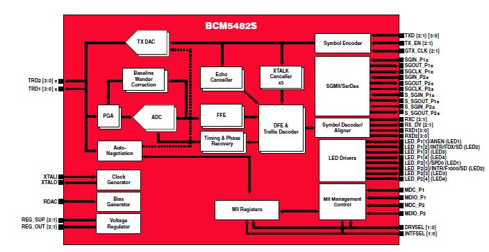 BCM5482SHEA2KFBG block diagram