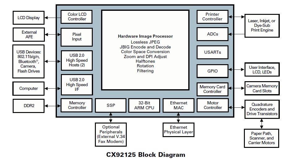CX92125-11ZP block diagram