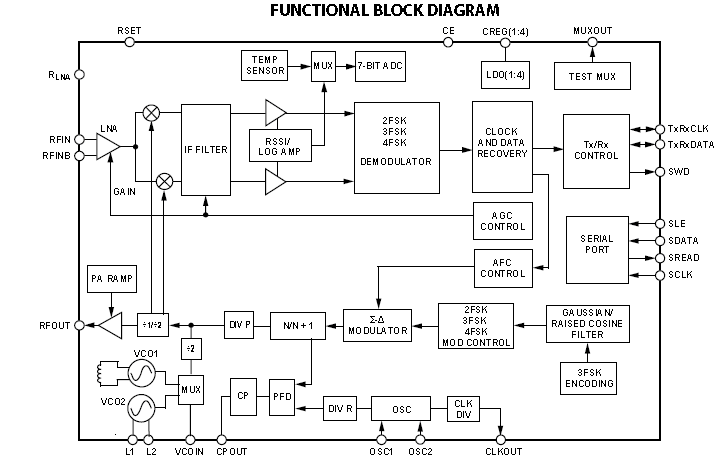 ADF7021-VBCPZ pin connection