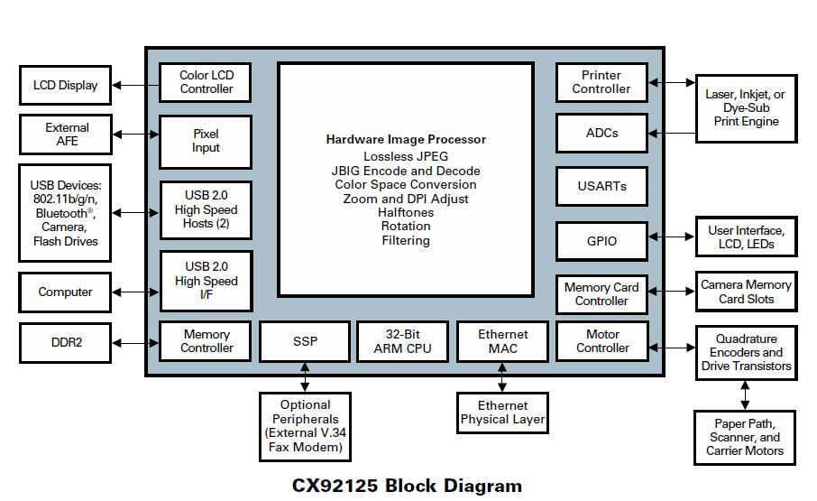 CX92137 block diagram