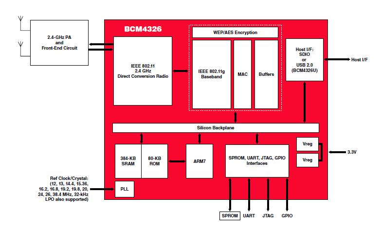 BCM4326UKF90 block diagram