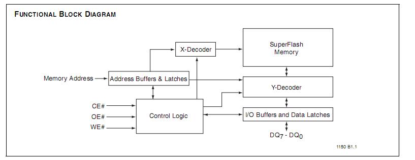 SST39VF040-70-4C-NH pin connection