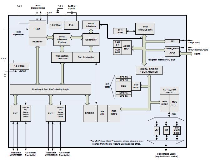 USB4640 block diagram