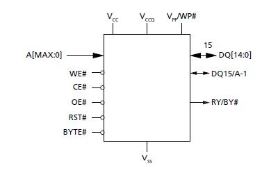 PC28F512P33BF block diagram