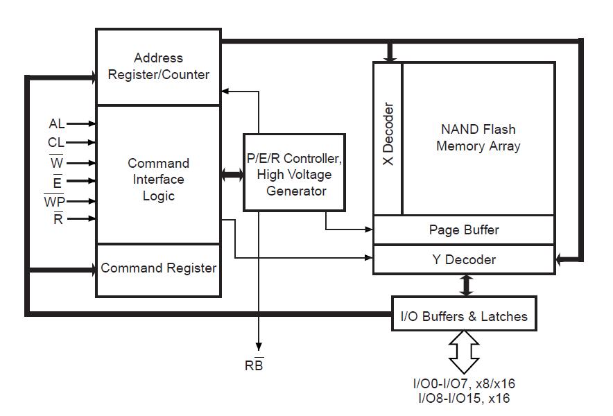 NAND512W3A2BN6 block diagram