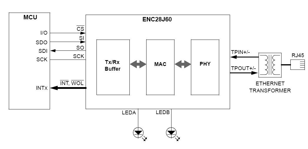 ENC28J60/SS block diagram