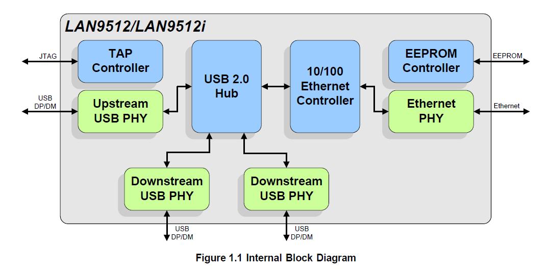 LAN9500AC1107-A2P05 block diagram
