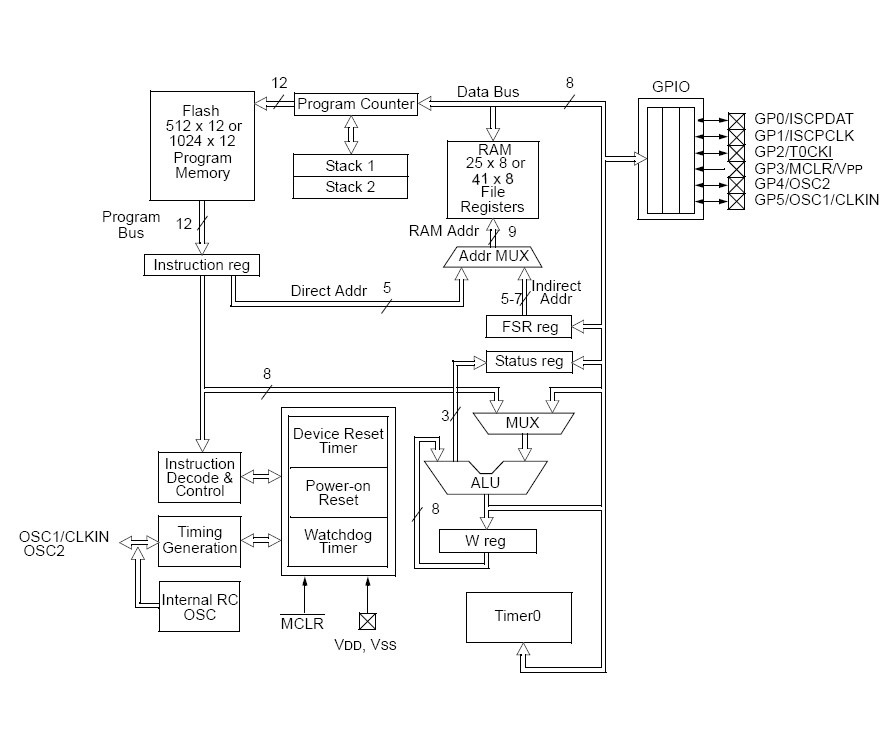 PIC12F509-I/SN block diagram