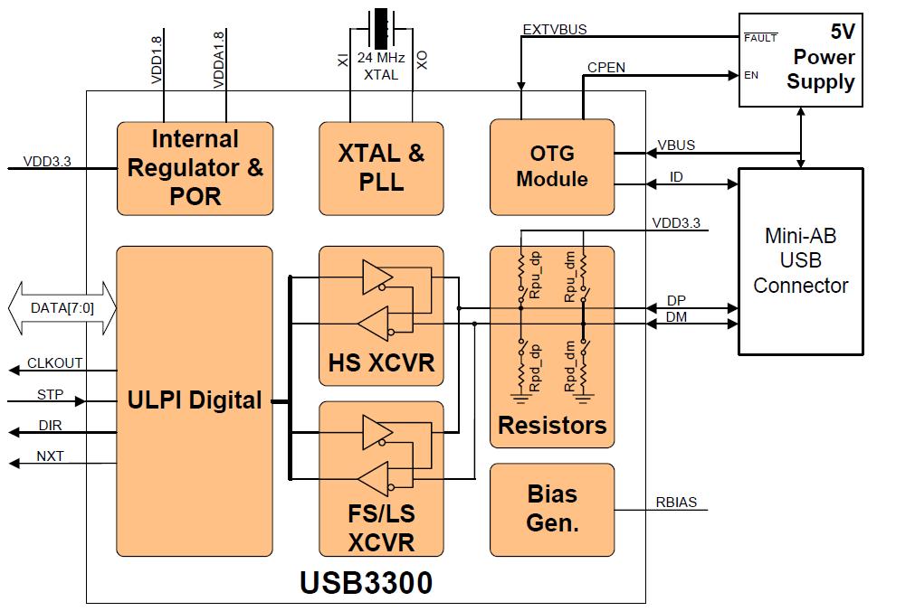 USB3343CP block diagram