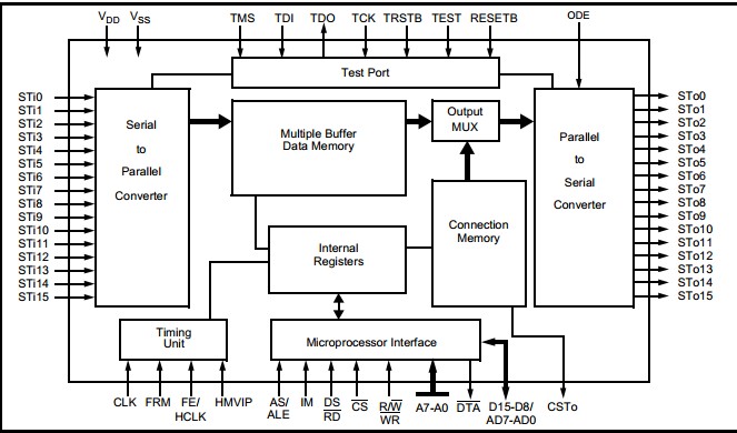 MT90820AP Functional Block Diagram