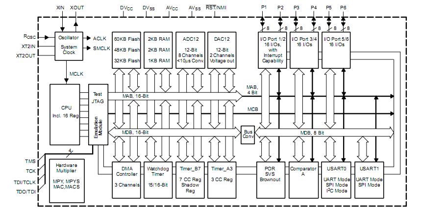 MSP430F1611IPM pin connection