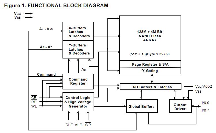 K9F2G08UOB-PIBO block diagram