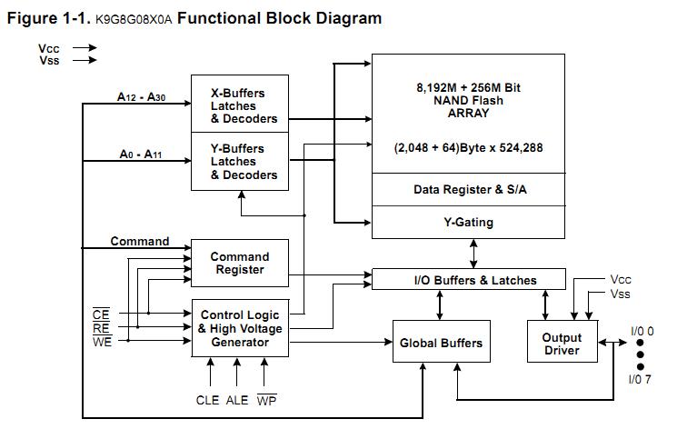 K9G8G08UOA-PCBO block diagram