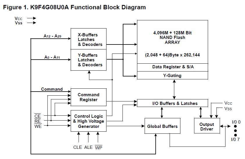 K9F4G08UOB-PCBO block diagram