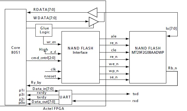 MT29F64G08CFABAWP-IT block diagram