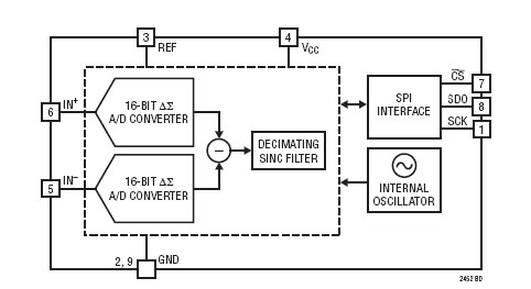 LTC2452CTS8#TRPBF block diagram