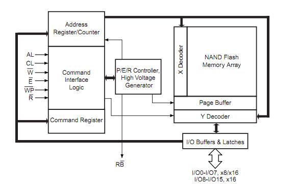 NAND512R3A block diagram