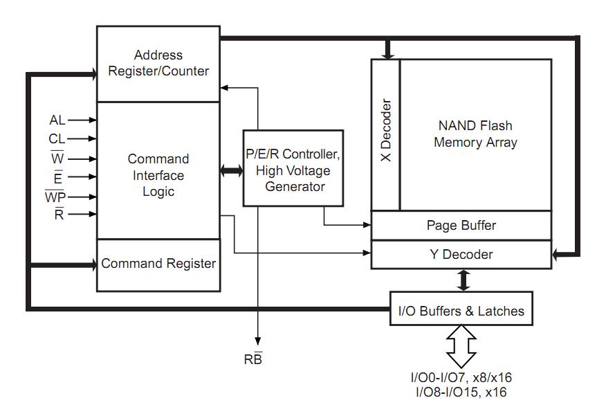 NAND512R3A2D2A6 block diagram