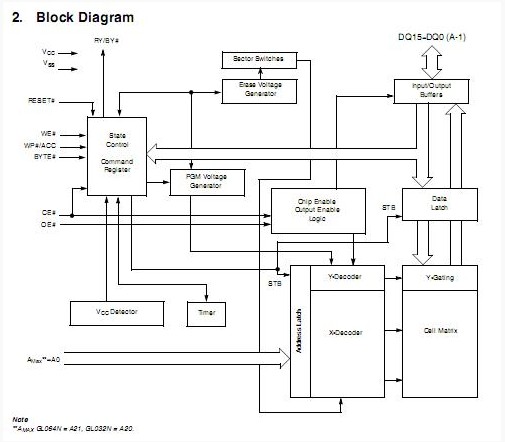 S29GL064N90YFI04 block diagram