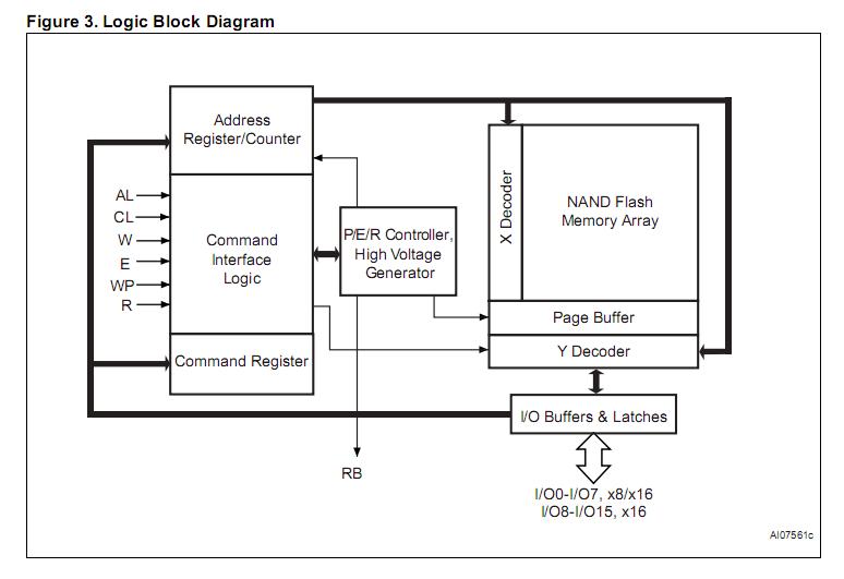 NAND512W3A2ADN6E block diagram