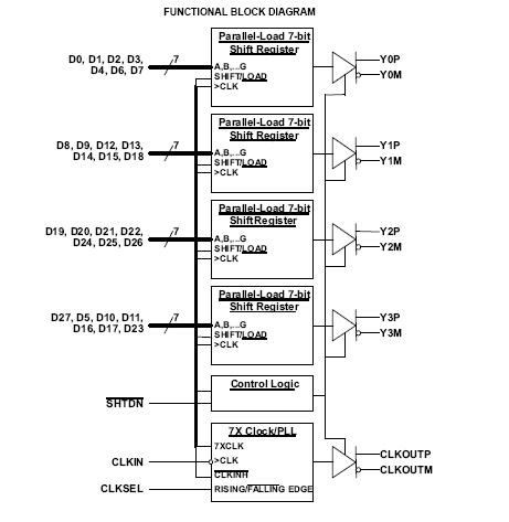 SN75LVDS83BDGGR block diagram