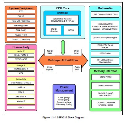 S5PV310BH-BO block diagram