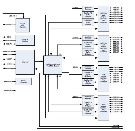 FT4232HL pin connection