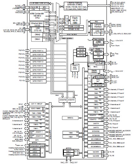 STM32F417IGT6 pin connection