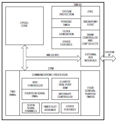 MC68360ZP25VL pin connection