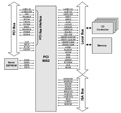 PCI9052 block diagram