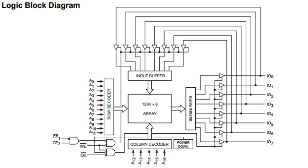 CY62128ELL-45SXI logic block diagram